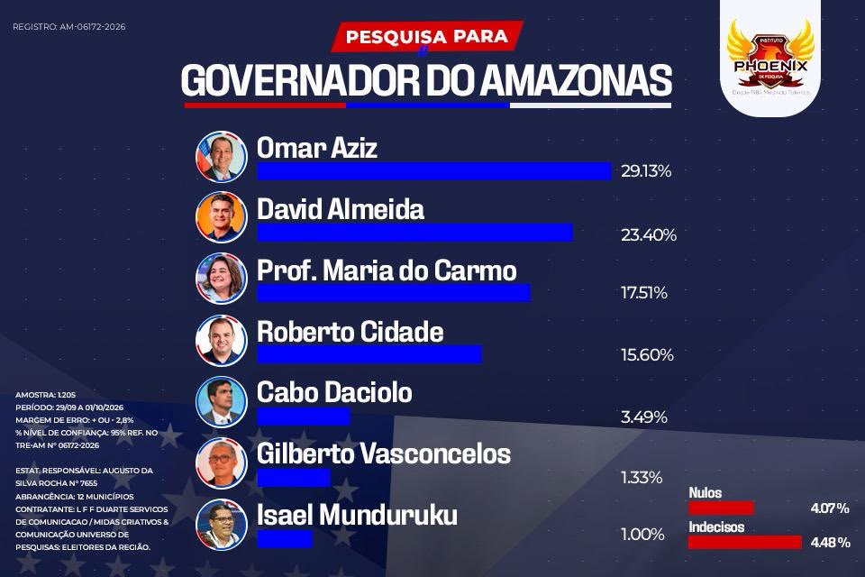 Pesquisa Phoenix aponta disputa pelo segundo turno no Amazonas na véspera da eleição